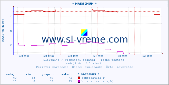 POVPREČJE :: * MAKSIMUM * :: temperatura | vlaga | smer vetra | hitrost vetra | sunki vetra | tlak | padavine | temp. rosišča :: zadnji dan / 5 minut.