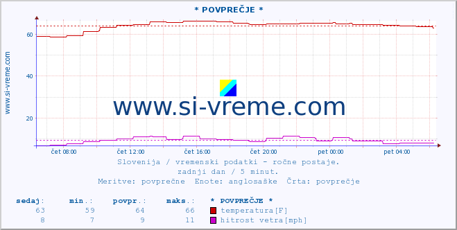 POVPREČJE :: * POVPREČJE * :: temperatura | vlaga | smer vetra | hitrost vetra | sunki vetra | tlak | padavine | temp. rosišča :: zadnji dan / 5 minut.