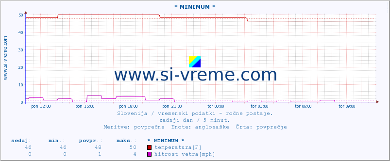 POVPREČJE :: * MINIMUM * :: temperatura | vlaga | smer vetra | hitrost vetra | sunki vetra | tlak | padavine | temp. rosišča :: zadnji dan / 5 minut.