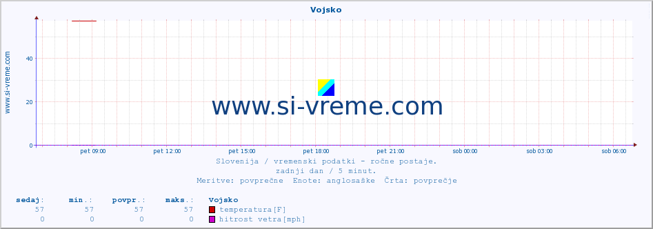 POVPREČJE :: Vojsko :: temperatura | vlaga | smer vetra | hitrost vetra | sunki vetra | tlak | padavine | temp. rosišča :: zadnji dan / 5 minut.