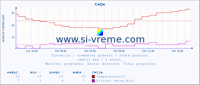 POVPREČJE :: Celje :: temperatura | vlaga | smer vetra | hitrost vetra | sunki vetra | tlak | padavine | temp. rosišča :: zadnji dan / 5 minut.