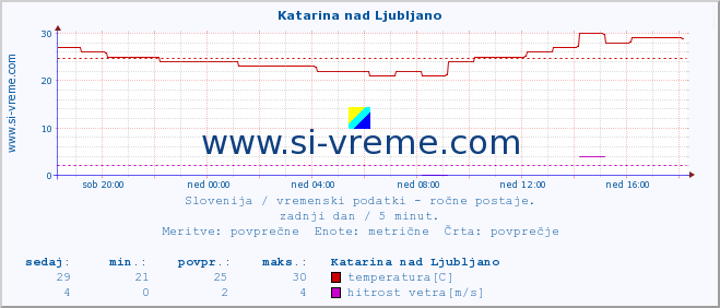 POVPREČJE :: Katarina nad Ljubljano :: temperatura | vlaga | smer vetra | hitrost vetra | sunki vetra | tlak | padavine | temp. rosišča :: zadnji dan / 5 minut.