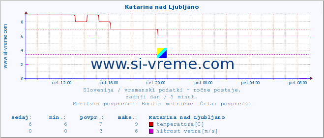 POVPREČJE :: Katarina nad Ljubljano :: temperatura | vlaga | smer vetra | hitrost vetra | sunki vetra | tlak | padavine | temp. rosišča :: zadnji dan / 5 minut.