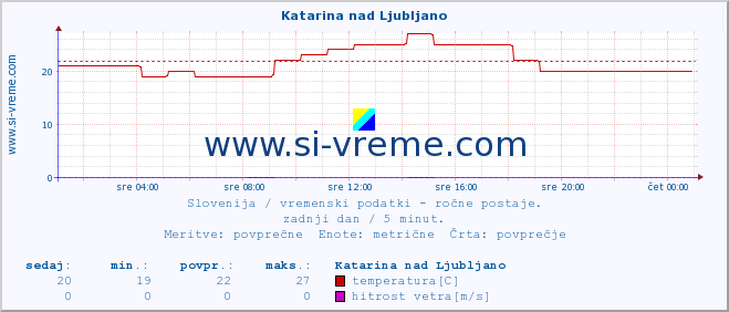 POVPREČJE :: Katarina nad Ljubljano :: temperatura | vlaga | smer vetra | hitrost vetra | sunki vetra | tlak | padavine | temp. rosišča :: zadnji dan / 5 minut.