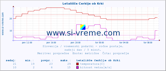 POVPREČJE :: Letališče Cerklje ob Krki :: temperatura | vlaga | smer vetra | hitrost vetra | sunki vetra | tlak | padavine | temp. rosišča :: zadnji dan / 5 minut.