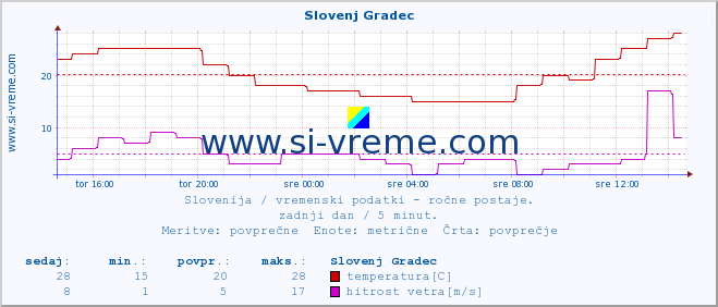 POVPREČJE :: Slovenj Gradec :: temperatura | vlaga | smer vetra | hitrost vetra | sunki vetra | tlak | padavine | temp. rosišča :: zadnji dan / 5 minut.