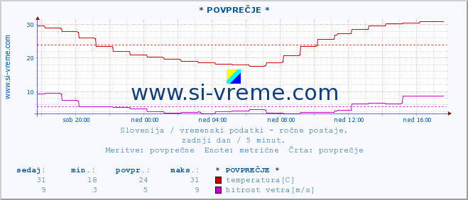 POVPREČJE :: * POVPREČJE * :: temperatura | vlaga | smer vetra | hitrost vetra | sunki vetra | tlak | padavine | temp. rosišča :: zadnji dan / 5 minut.