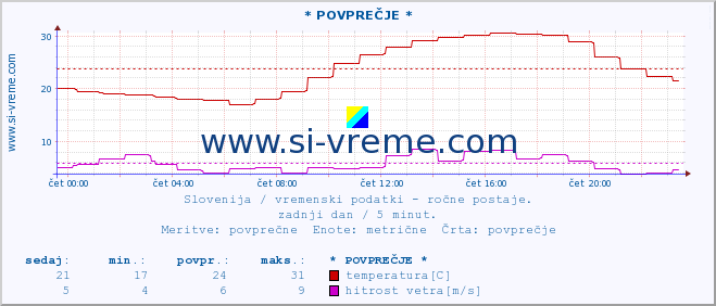 POVPREČJE :: * POVPREČJE * :: temperatura | vlaga | smer vetra | hitrost vetra | sunki vetra | tlak | padavine | temp. rosišča :: zadnji dan / 5 minut.