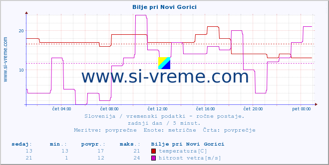 POVPREČJE :: Bilje pri Novi Gorici :: temperatura | vlaga | smer vetra | hitrost vetra | sunki vetra | tlak | padavine | temp. rosišča :: zadnji dan / 5 minut.