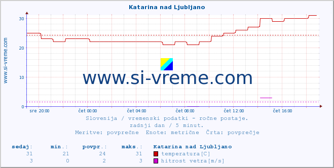 POVPREČJE :: Katarina nad Ljubljano :: temperatura | vlaga | smer vetra | hitrost vetra | sunki vetra | tlak | padavine | temp. rosišča :: zadnji dan / 5 minut.