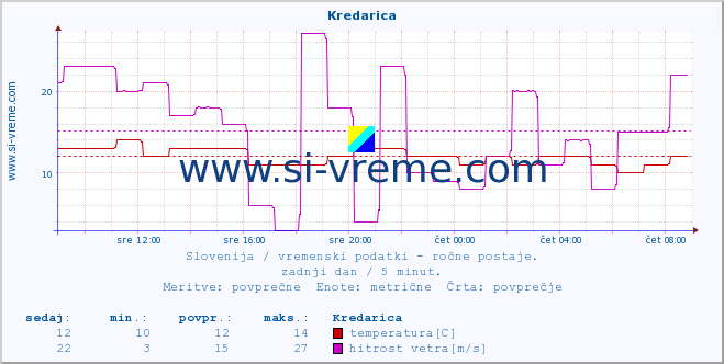 POVPREČJE :: Kredarica :: temperatura | vlaga | smer vetra | hitrost vetra | sunki vetra | tlak | padavine | temp. rosišča :: zadnji dan / 5 minut.