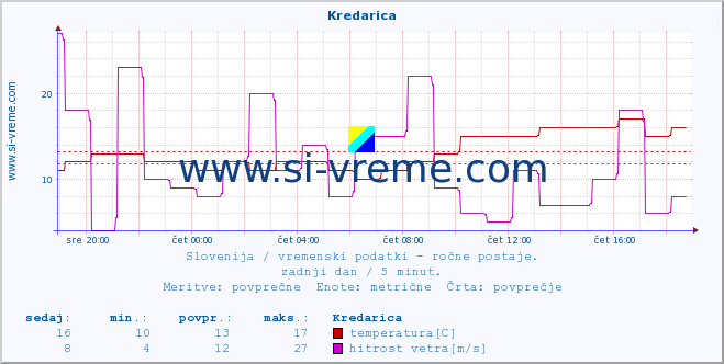 POVPREČJE :: Kredarica :: temperatura | vlaga | smer vetra | hitrost vetra | sunki vetra | tlak | padavine | temp. rosišča :: zadnji dan / 5 minut.