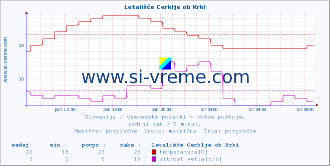 POVPREČJE :: Letališče Cerklje ob Krki :: temperatura | vlaga | smer vetra | hitrost vetra | sunki vetra | tlak | padavine | temp. rosišča :: zadnji dan / 5 minut.