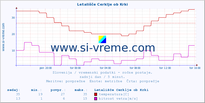 POVPREČJE :: Letališče Cerklje ob Krki :: temperatura | vlaga | smer vetra | hitrost vetra | sunki vetra | tlak | padavine | temp. rosišča :: zadnji dan / 5 minut.