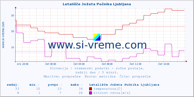 POVPREČJE :: Letališče Jožeta Pučnika Ljubljana :: temperatura | vlaga | smer vetra | hitrost vetra | sunki vetra | tlak | padavine | temp. rosišča :: zadnji dan / 5 minut.