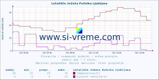 POVPREČJE :: Letališče Jožeta Pučnika Ljubljana :: temperatura | vlaga | smer vetra | hitrost vetra | sunki vetra | tlak | padavine | temp. rosišča :: zadnji dan / 5 minut.