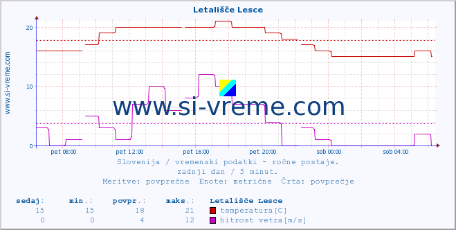 POVPREČJE :: Letališče Lesce :: temperatura | vlaga | smer vetra | hitrost vetra | sunki vetra | tlak | padavine | temp. rosišča :: zadnji dan / 5 minut.