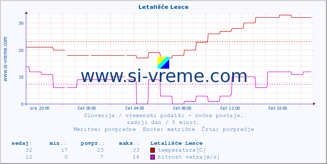 POVPREČJE :: Letališče Lesce :: temperatura | vlaga | smer vetra | hitrost vetra | sunki vetra | tlak | padavine | temp. rosišča :: zadnji dan / 5 minut.