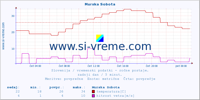 POVPREČJE :: Murska Sobota :: temperatura | vlaga | smer vetra | hitrost vetra | sunki vetra | tlak | padavine | temp. rosišča :: zadnji dan / 5 minut.