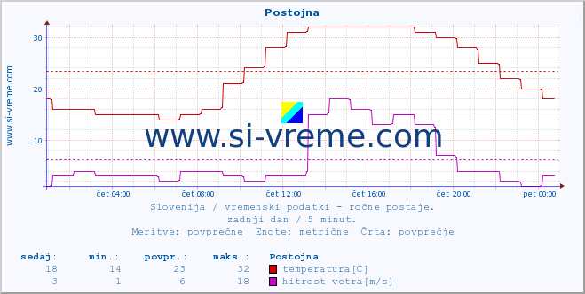 POVPREČJE :: Postojna :: temperatura | vlaga | smer vetra | hitrost vetra | sunki vetra | tlak | padavine | temp. rosišča :: zadnji dan / 5 minut.