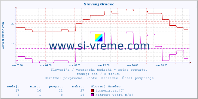 POVPREČJE :: Slovenj Gradec :: temperatura | vlaga | smer vetra | hitrost vetra | sunki vetra | tlak | padavine | temp. rosišča :: zadnji dan / 5 minut.