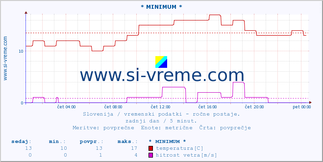 POVPREČJE :: * MINIMUM * :: temperatura | vlaga | smer vetra | hitrost vetra | sunki vetra | tlak | padavine | temp. rosišča :: zadnji dan / 5 minut.