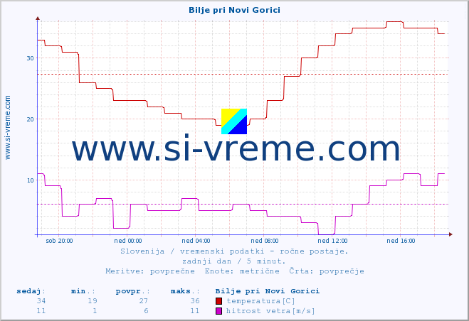 POVPREČJE :: Bilje pri Novi Gorici :: temperatura | vlaga | smer vetra | hitrost vetra | sunki vetra | tlak | padavine | temp. rosišča :: zadnji dan / 5 minut.