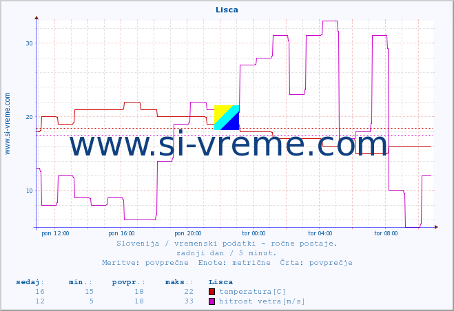 POVPREČJE :: Lisca :: temperatura | vlaga | smer vetra | hitrost vetra | sunki vetra | tlak | padavine | temp. rosišča :: zadnji dan / 5 minut.