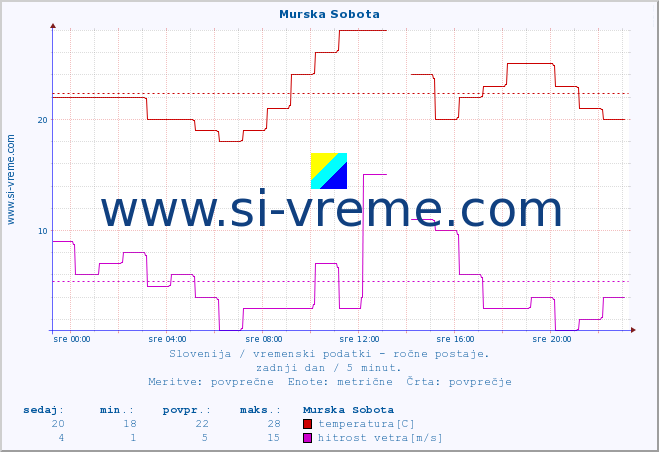 POVPREČJE :: Murska Sobota :: temperatura | vlaga | smer vetra | hitrost vetra | sunki vetra | tlak | padavine | temp. rosišča :: zadnji dan / 5 minut.