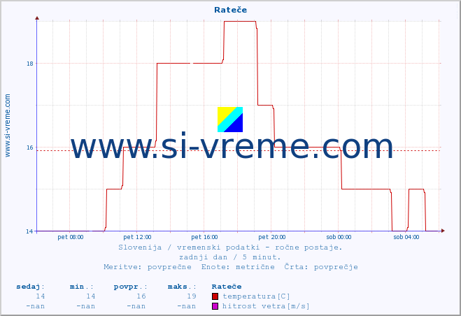 POVPREČJE :: Rateče :: temperatura | vlaga | smer vetra | hitrost vetra | sunki vetra | tlak | padavine | temp. rosišča :: zadnji dan / 5 minut.