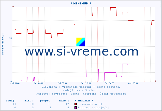 POVPREČJE :: * MINIMUM * :: temperatura | vlaga | smer vetra | hitrost vetra | sunki vetra | tlak | padavine | temp. rosišča :: zadnji dan / 5 minut.