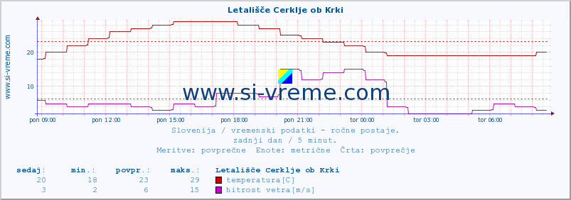 POVPREČJE :: Letališče Cerklje ob Krki :: temperatura | vlaga | smer vetra | hitrost vetra | sunki vetra | tlak | padavine | temp. rosišča :: zadnji dan / 5 minut.