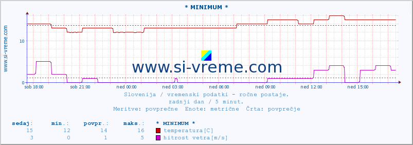 POVPREČJE :: * MINIMUM * :: temperatura | vlaga | smer vetra | hitrost vetra | sunki vetra | tlak | padavine | temp. rosišča :: zadnji dan / 5 minut.