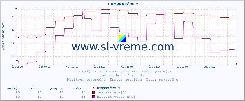 POVPREČJE :: * POVPREČJE * :: temperatura | vlaga | smer vetra | hitrost vetra | sunki vetra | tlak | padavine | temp. rosišča :: zadnji dan / 5 minut.