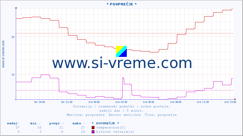 POVPREČJE :: * POVPREČJE * :: temperatura | vlaga | smer vetra | hitrost vetra | sunki vetra | tlak | padavine | temp. rosišča :: zadnji dan / 5 minut.