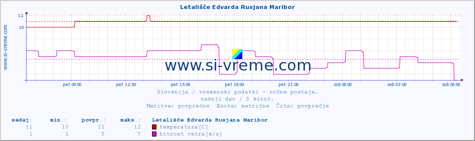 POVPREČJE :: Letališče Edvarda Rusjana Maribor :: temperatura | vlaga | smer vetra | hitrost vetra | sunki vetra | tlak | padavine | temp. rosišča :: zadnji dan / 5 minut.