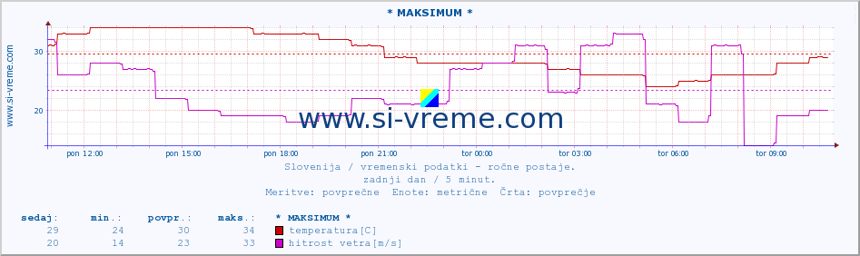 POVPREČJE :: * MAKSIMUM * :: temperatura | vlaga | smer vetra | hitrost vetra | sunki vetra | tlak | padavine | temp. rosišča :: zadnji dan / 5 minut.