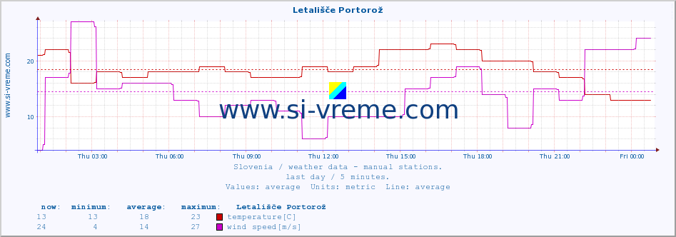  :: Letališče Portorož :: temperature | humidity | wind direction | wind speed | wind gusts | air pressure | precipitation | dew point :: last day / 5 minutes.