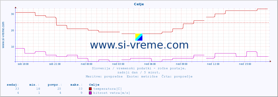 POVPREČJE :: Celje :: temperatura | vlaga | smer vetra | hitrost vetra | sunki vetra | tlak | padavine | temp. rosišča :: zadnji dan / 5 minut.