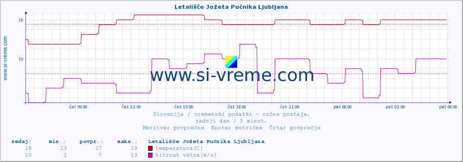 POVPREČJE :: Letališče Jožeta Pučnika Ljubljana :: temperatura | vlaga | smer vetra | hitrost vetra | sunki vetra | tlak | padavine | temp. rosišča :: zadnji dan / 5 minut.