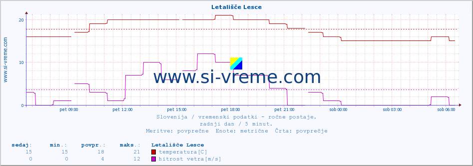 POVPREČJE :: Letališče Lesce :: temperatura | vlaga | smer vetra | hitrost vetra | sunki vetra | tlak | padavine | temp. rosišča :: zadnji dan / 5 minut.