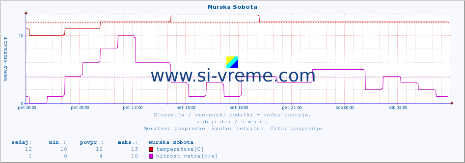 POVPREČJE :: Murska Sobota :: temperatura | vlaga | smer vetra | hitrost vetra | sunki vetra | tlak | padavine | temp. rosišča :: zadnji dan / 5 minut.