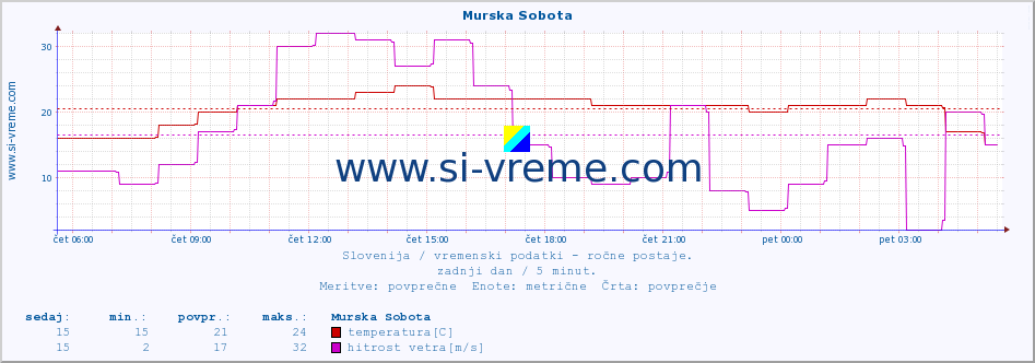 POVPREČJE :: Murska Sobota :: temperatura | vlaga | smer vetra | hitrost vetra | sunki vetra | tlak | padavine | temp. rosišča :: zadnji dan / 5 minut.