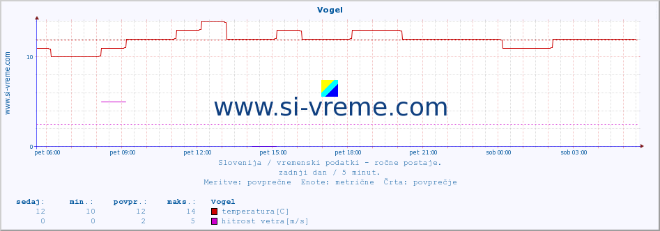 POVPREČJE :: Vogel :: temperatura | vlaga | smer vetra | hitrost vetra | sunki vetra | tlak | padavine | temp. rosišča :: zadnji dan / 5 minut.