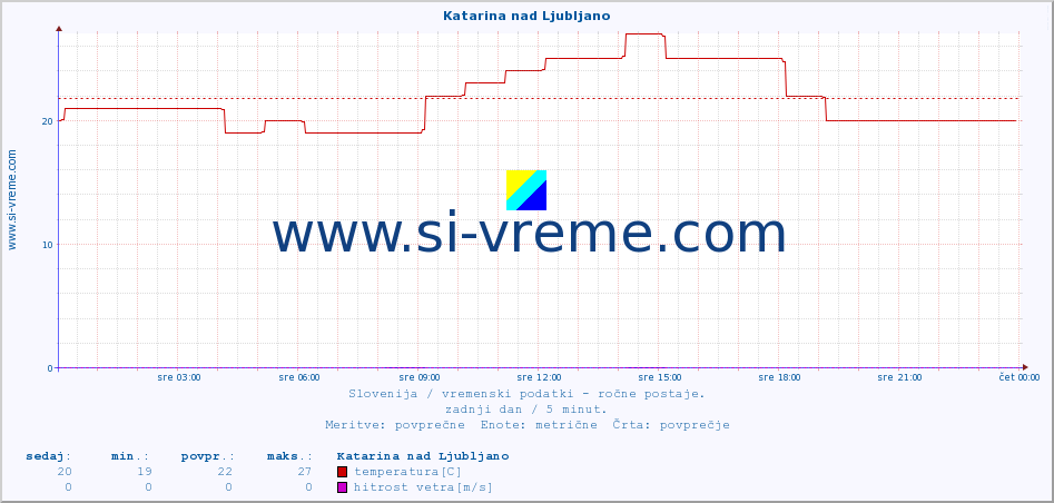 POVPREČJE :: Katarina nad Ljubljano :: temperatura | vlaga | smer vetra | hitrost vetra | sunki vetra | tlak | padavine | temp. rosišča :: zadnji dan / 5 minut.