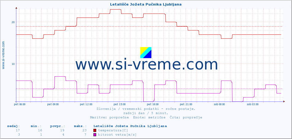 POVPREČJE :: Letališče Jožeta Pučnika Ljubljana :: temperatura | vlaga | smer vetra | hitrost vetra | sunki vetra | tlak | padavine | temp. rosišča :: zadnji dan / 5 minut.