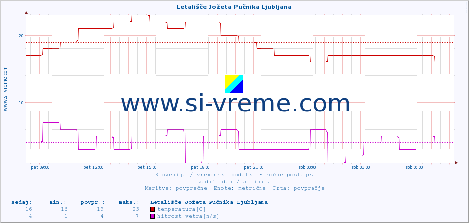 POVPREČJE :: Letališče Jožeta Pučnika Ljubljana :: temperatura | vlaga | smer vetra | hitrost vetra | sunki vetra | tlak | padavine | temp. rosišča :: zadnji dan / 5 minut.