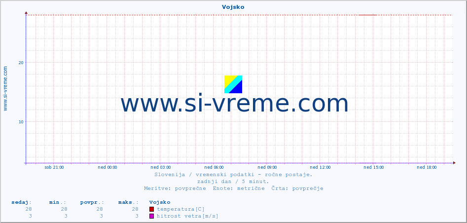 POVPREČJE :: Vojsko :: temperatura | vlaga | smer vetra | hitrost vetra | sunki vetra | tlak | padavine | temp. rosišča :: zadnji dan / 5 minut.