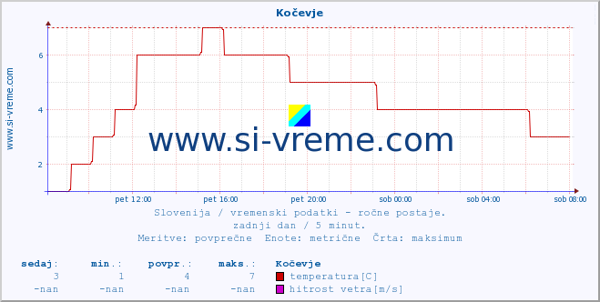 POVPREČJE :: Kočevje :: temperatura | vlaga | smer vetra | hitrost vetra | sunki vetra | tlak | padavine | temp. rosišča :: zadnji dan / 5 minut.