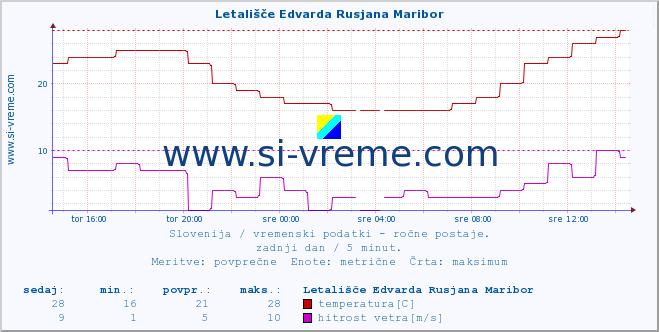 POVPREČJE :: Letališče Edvarda Rusjana Maribor :: temperatura | vlaga | smer vetra | hitrost vetra | sunki vetra | tlak | padavine | temp. rosišča :: zadnji dan / 5 minut.